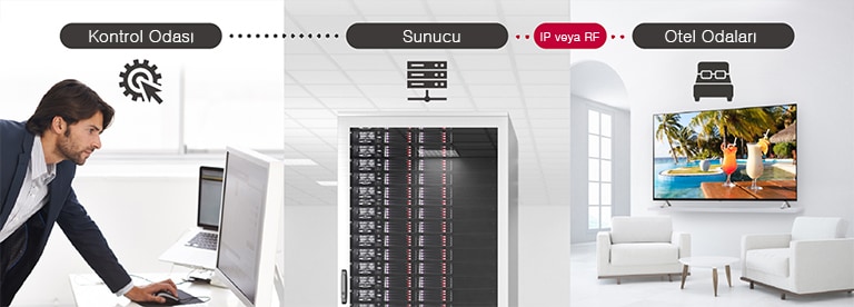 Sunucu üzerinden Pro:Centric Direct çözümünü kullanarak oteldeki TV'nin içerik ve ayarlarını yöneten adam.