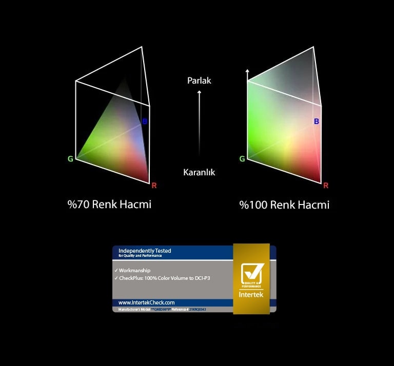 Üçgen kutup şeklinde iki adet RGB renk dağılım grafiği vardır. Soldaki %70 renk hacmine sahipken sağdaki %100 renk hacmine sahiptir ve tamamen dağıtılır. İki grafik arasındaki metinde Aydınlık ve Karanlık yazar. Hemen aşağıda Intertek sertifika logosu vardır.