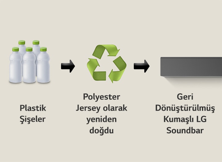 Bir piktogram altında “plastik şişeler” ifadesi bulunan plastik şişeleri gösteriyor. Sağ taraflı bir ok, altında "Polyester Jersey olarak yeniden doğdu" ifadesi bulunan bir geri dönüşüm sembolüne işaret ediyor. Sağ taraflı ok, “Geri Dönüştürülmüş Kumaşlı Soundbar” ifadesi bulunan bir LG soundbar’ın sol tarafına işaret ediyor.