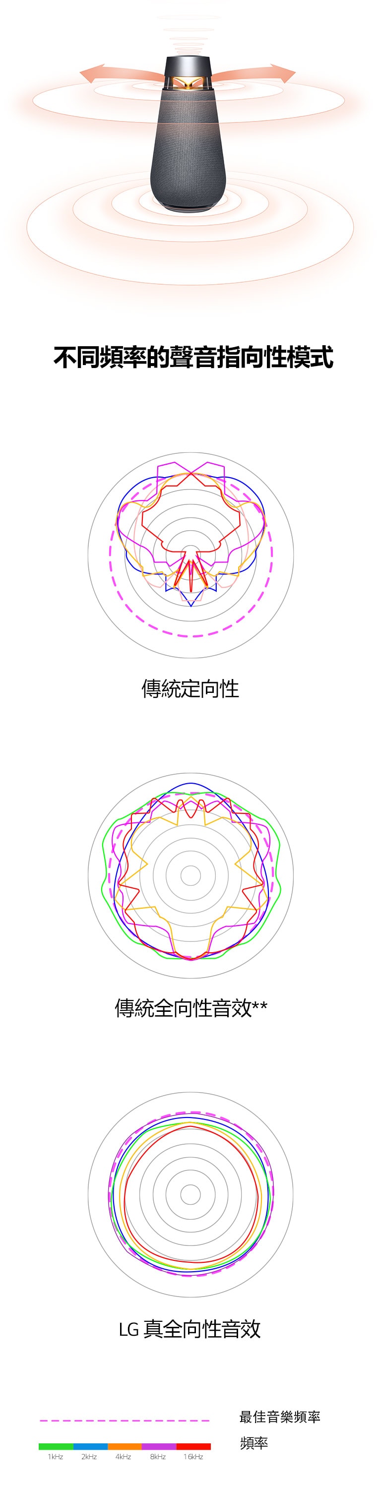 圖片顯示，氣氛燈左右兩側有向外的橘色箭頭，聲波圍繞綠色箭頭的聲波 XBOOM 360。 圖片顯示，比較傳統單向性音效和傳統全向性音效波長與 LG 真全向性音樂模式的聲音波長。