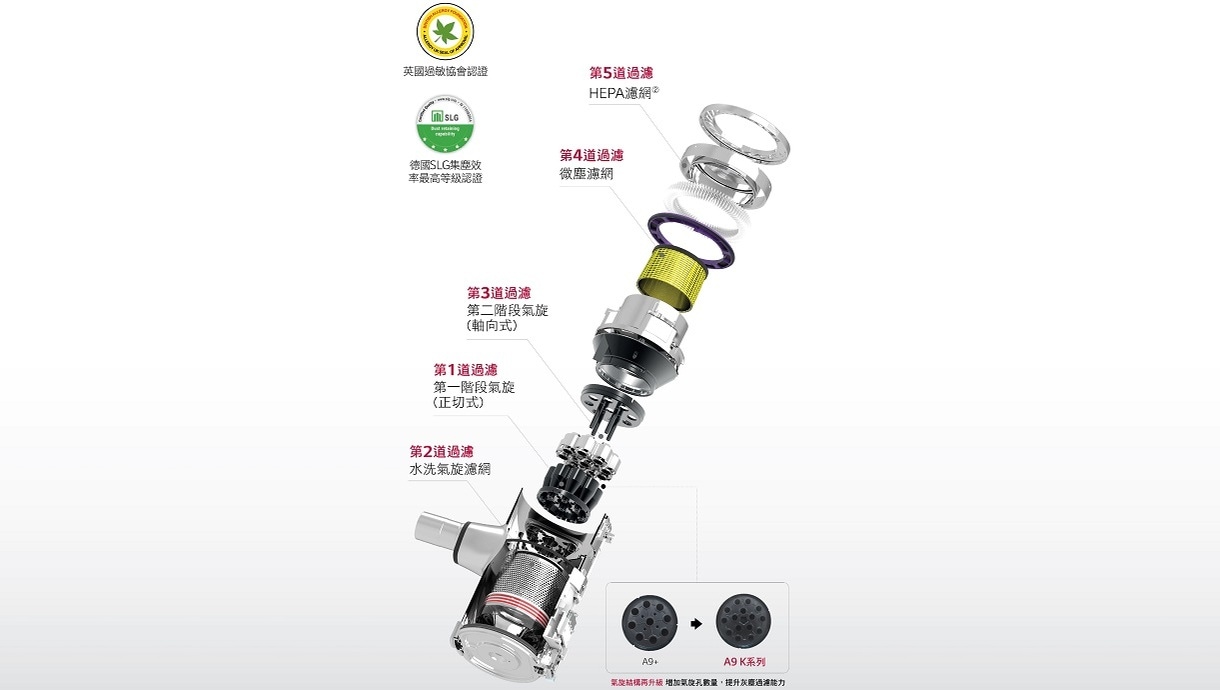 吸塵器吸力推薦︱LG 3大優勢且通過多家認證