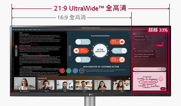 進行相同的視訊會議時，21:9 UltraWide™ Full HD 顯示器與 16:9 Full HD顯示器相較，畫面空間增加 33%。