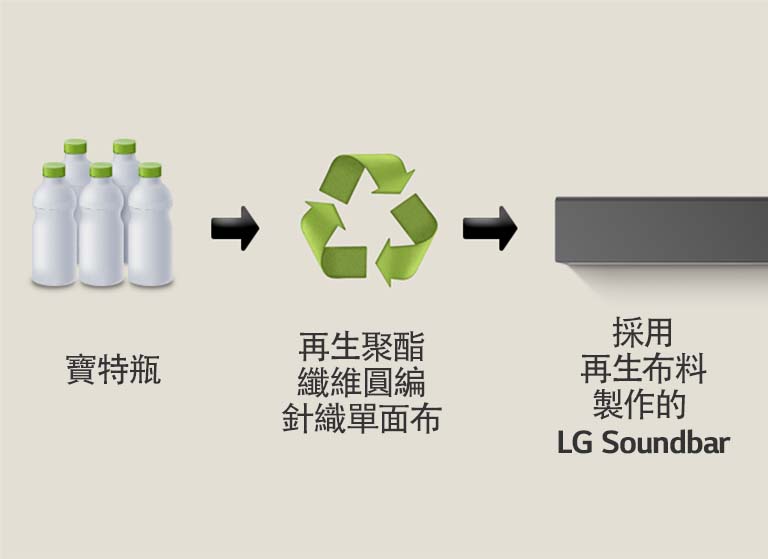 圖像顯示寶特瓶，下方有「寶特瓶」字樣。右側箭頭指向回收符號，下方有「再生聚酯纖維圓編針織單面布」字樣。右側箭頭指向 LG soundbar 的左側部分，下方有「採用再生面料製作的 LG Soundbar」字樣。