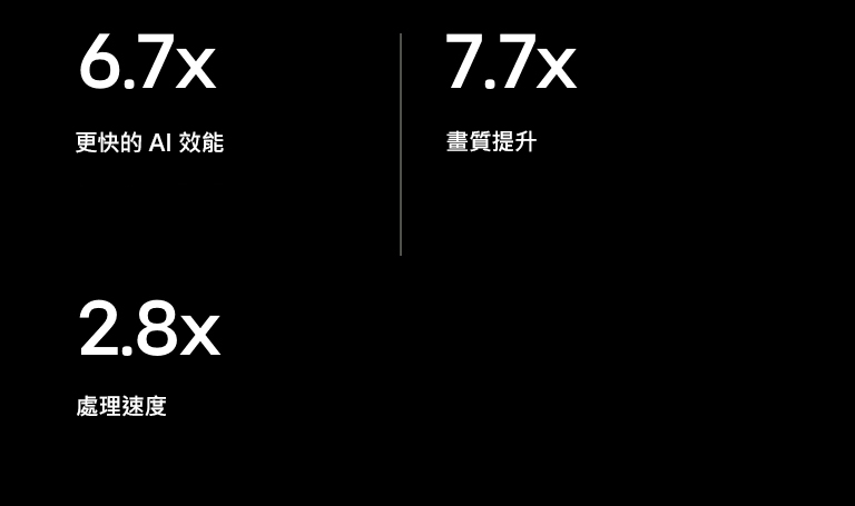 以下為 alpha 11 AI 處理器與 alpha 5 AI 處理器的規格比較。alpha 11 AI 處理器的 AI 效能提升 6.7 倍、圖形提升 7.7 倍，以及處理速度提升 2.8 倍。