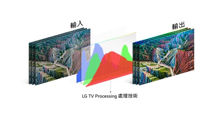 左圖為輸入圖像,右圖為生動輸出圖,中間為LG的電視處理技術圖