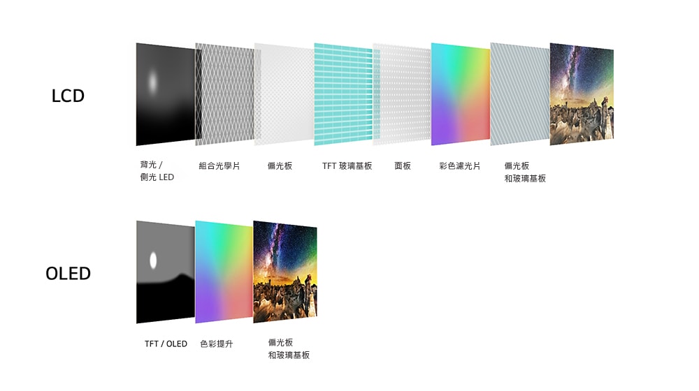 LCD 和 OLED 顯示層次的比較。顯示了 LCD 的許多層次，包括偏光板和玻璃基板、彩色濾光片、面板、TFT 玻璃基板、偏光板、組合光學片和背光 / 側光 LED。顯示了 OLED 的少少幾層，僅呈現出偏光板和玻璃基板、色彩提升和 TFT/OLED。