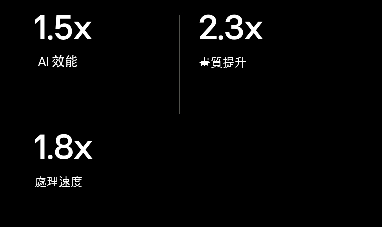 以下為 alpha 8 AI 處理器器與 alpha 5 AI 處理器的規格比較。alpha 8 的 AI 效能提升 1.5 倍、畫質提升 2.3 倍、處理速度提升 1.8 倍。