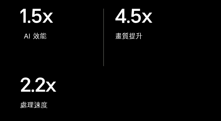 1.5x 更快的 AI 效能 4.5x 畫質提升 2.2x 處理速度