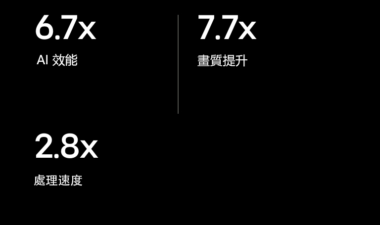 以下為 alpha 11 AI 處理器與 alpha 5 AI 處理器的規格比較。alpha 11 AI 處理器的 AI 效能提升 6.7 倍、圖形提升 7.7 倍，以及處理速度提升 2.8 倍。