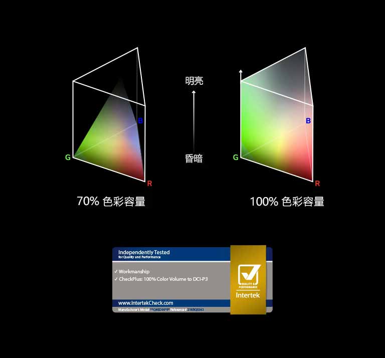 有兩個三角桿狀的 RGB 色彩分佈圖。左邊是 70% 色容量，右邊是完全分佈的 100% 色容量。兩個圖間的文字標示明亮和昏暗。下方出現 Intertek 認證的標誌。