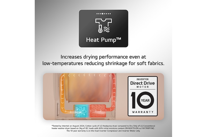 This RHX7010TWB Heat Pump Feature card shows increased drying performance even at low-temperatures reducing shrinkage for soft fabrics