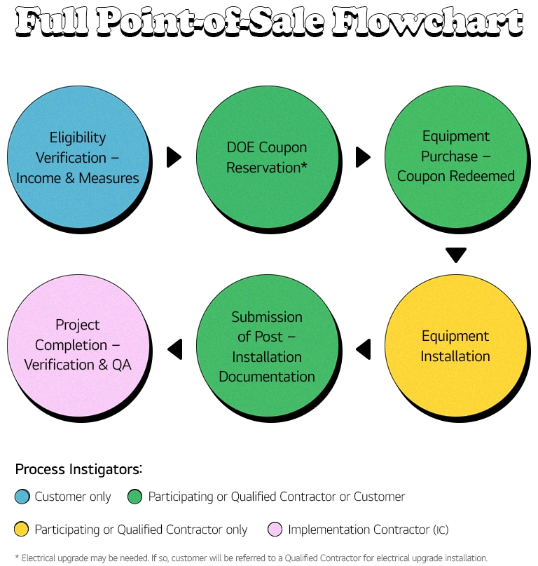 Image shows about DOE Home Electrification rebates full point of sale flowchart