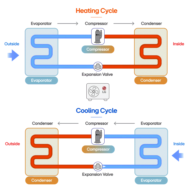 Diagram illustrating the heating and cooling cycles of a heat pump, showcasing the flow between evaporator, compressor, and condenser.	