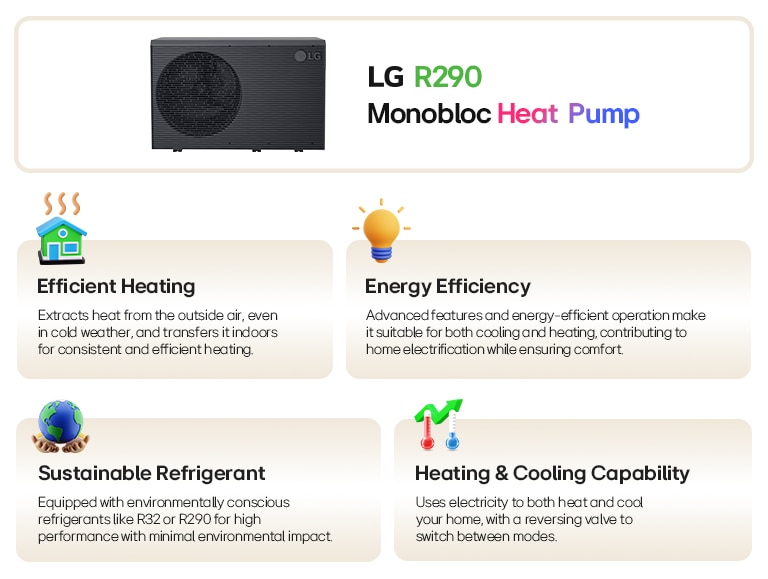 LG R290 Monobloc heat pump features including efficient heating, energy efficiency, sustainable refrigerant, and heating & cooling capability.	