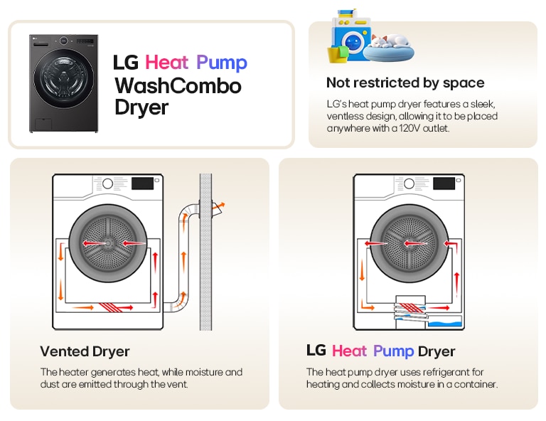 LG heat pump WashCombo dryer benefits including ventless design for flexible placement and comparison between vented and heat pump dryers.	