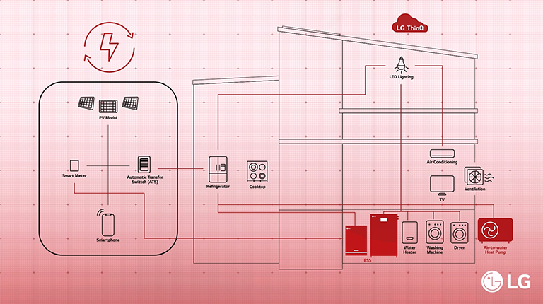 Diagram illustrating the components and connectivity of an LG smart home system for enhanced home automation.