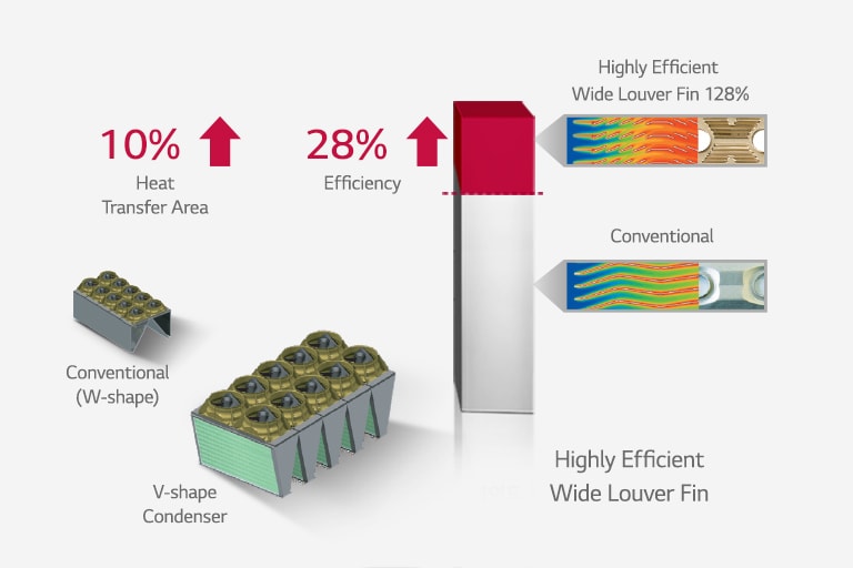 High Efficiency Condenser & Wide Louver Fin*