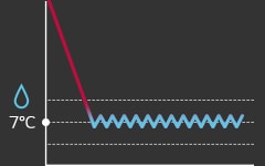 Stable Control