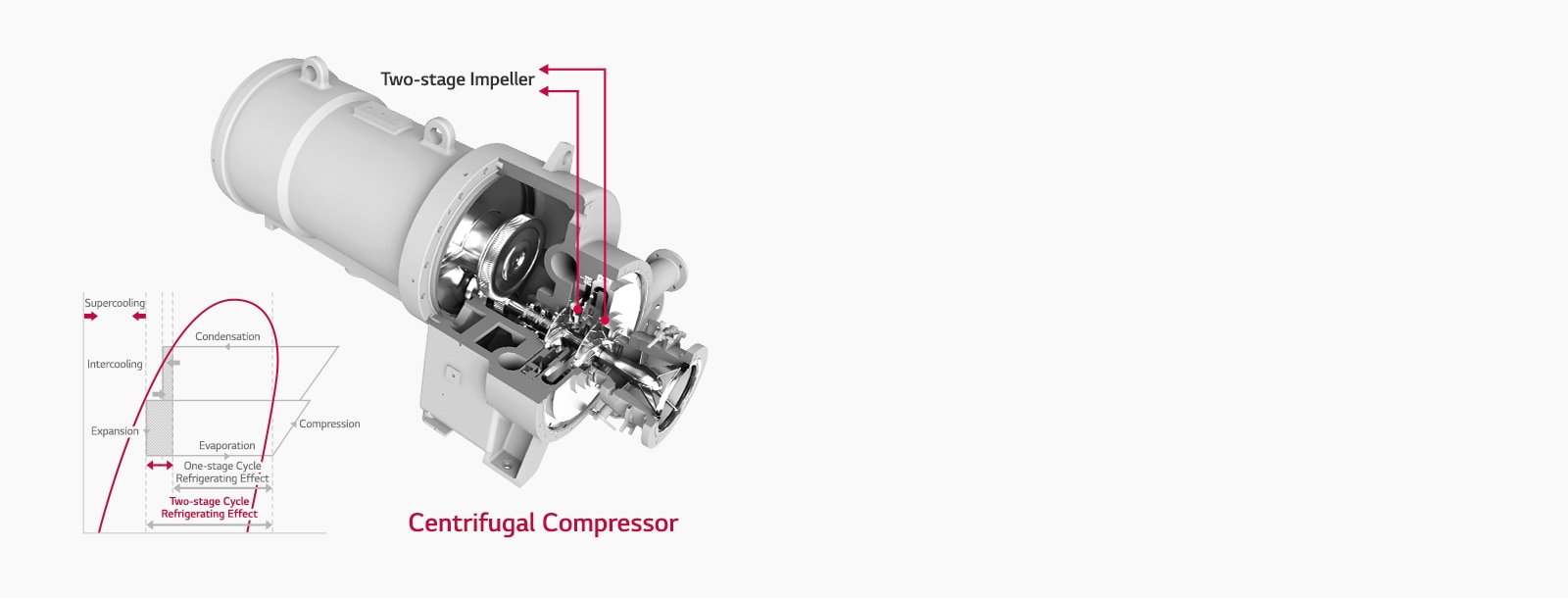 High Efficiency Two-stage Compressor