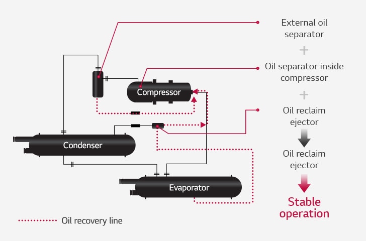 Oil Recovery System