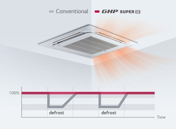 Continuous Heating Without Defrost