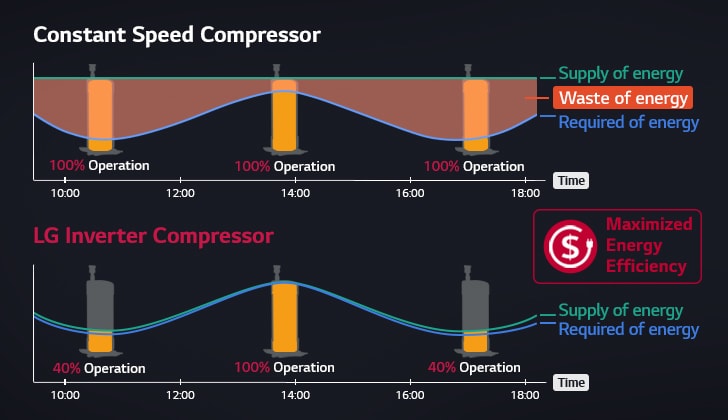 Maximum Energy Efficiency