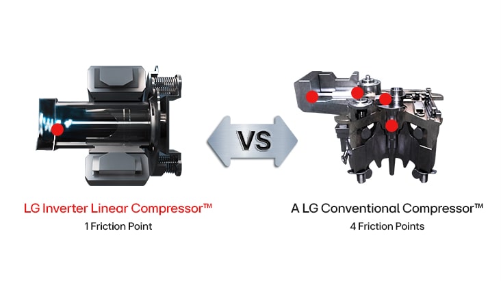 The image comparing friction points between LG Inverter Linear compressor and LG Conventional Compressor.	