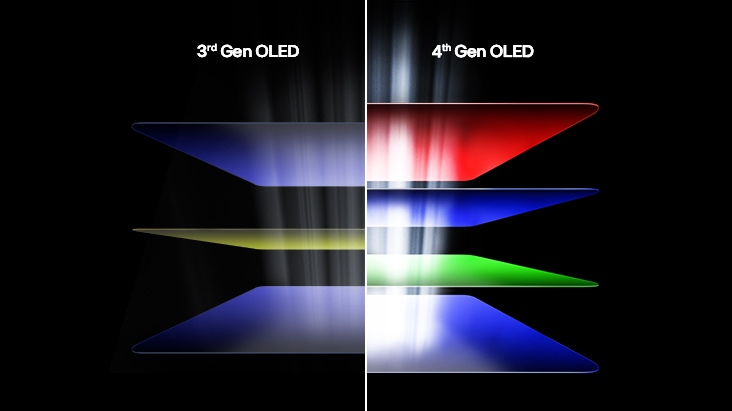 Visueller Vergleich der OLED-Lichtemissionsschichten der 3. Generation und der 4. Generation mit verbesserter Helligkeit und RGB-Klarheit bei OLED der 4. Generation auf der rechten Seite.