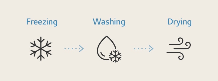 The icon shows the process of cleaning the inside of the air conditioner with the Freeze Cleaning function. (freezing, washing and drying)	