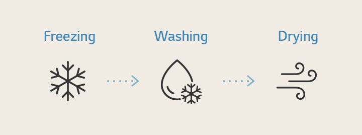 The icon shows the process of cleaning the inside of the air conditioner with the Freeze Cleaning function. (freezing, washing and drying)