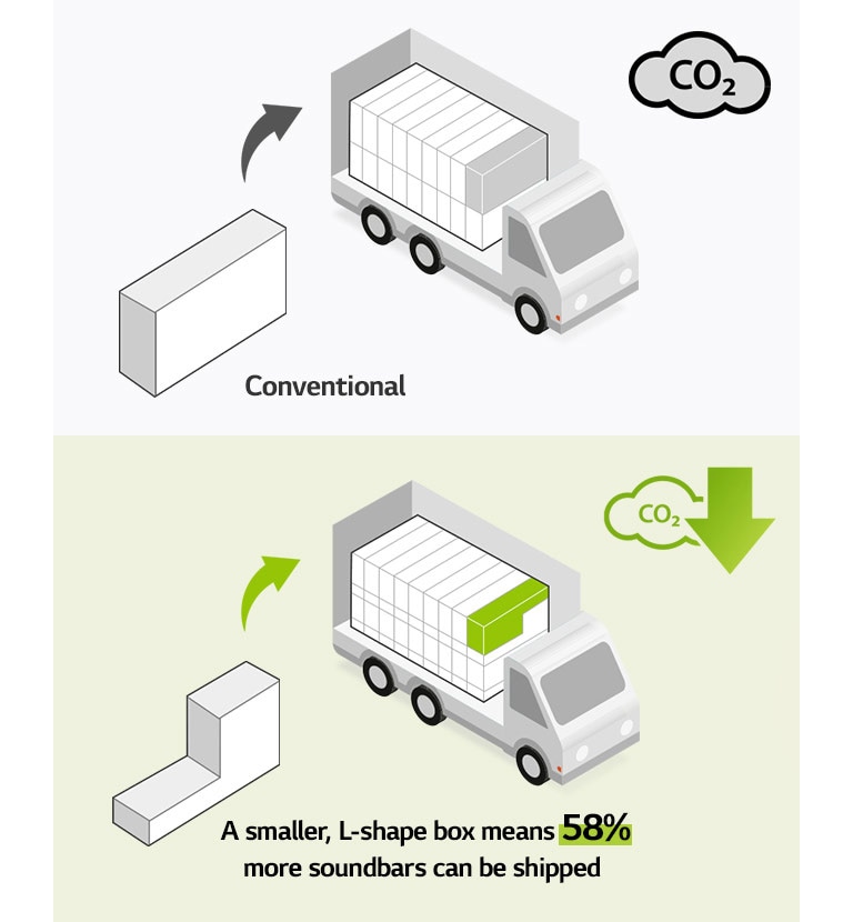 On left side, there is a pictogram of a regular rectangular shaped box and a truck with many rectangular boxes. There also is a CO2 icon. On right side, there is an L-shaped box and a truck with many more L-shaped boxes. There also is a CO2 reduction icon.