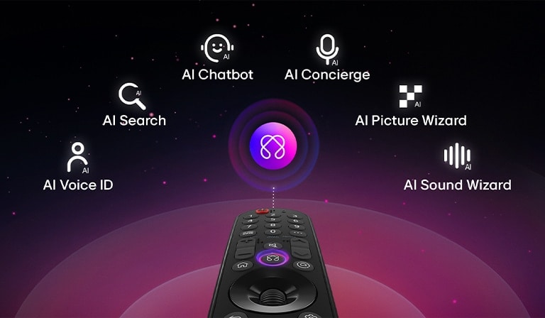 LG AI Magic Remote with the AI button highlighted. There is a graphic UI representation with icons of how the AI button allows users to access different AI functionality. The services include AI Voice ID, AI Search, AI Chatbot, AI Concierge, AI Picture Wizard, and AI Sound Wizard. Functionality is then showcased as the cursor appears over an interface, showing how the remote cam be used like an air mouse to just point and click.