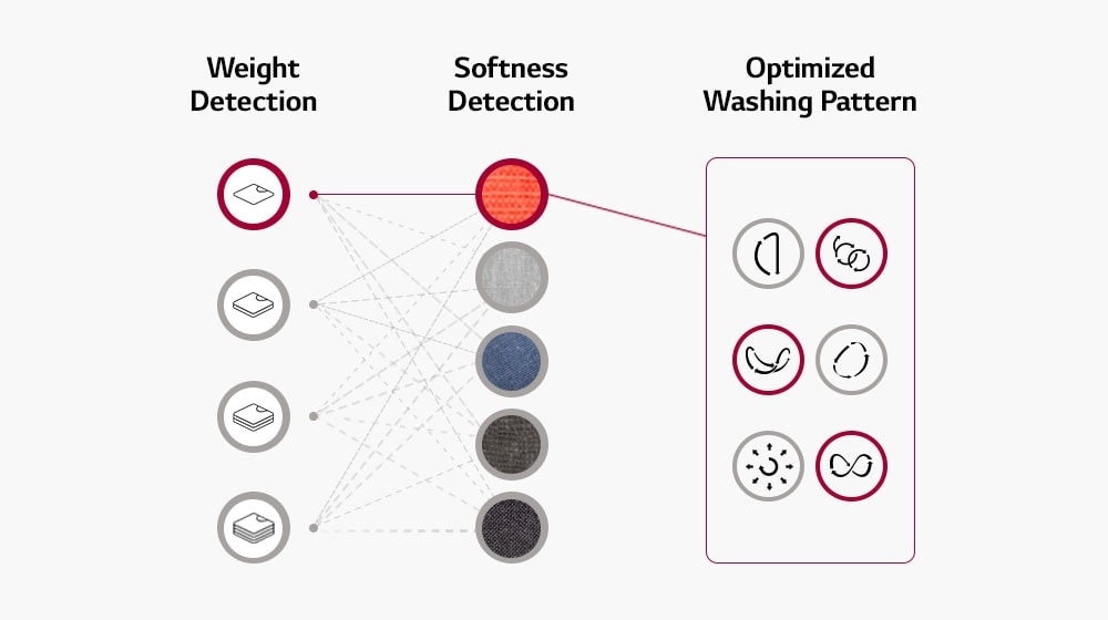 The Best Pattern for Each Load