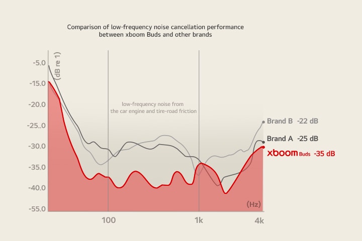 A graph showing how much the low-frequency noise decreases from 3 different brands: LG xboom Buds, Brand A and Brand B.	