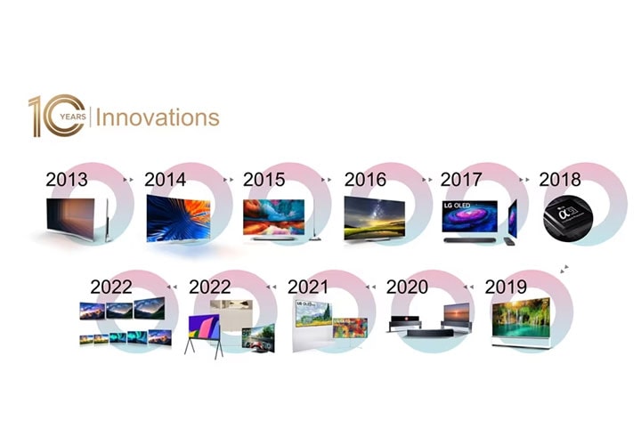 Uma linha cronológica que mostra como as LG OLED TVs mudaram nos últimos 10 anos