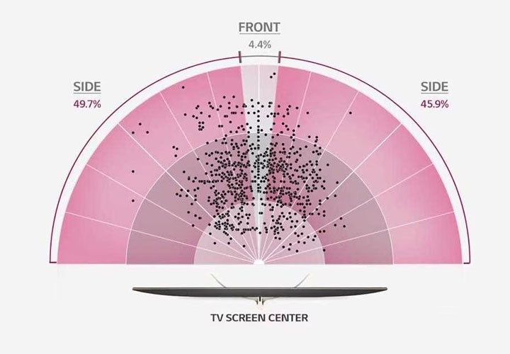 A diagram which shows the viewing angle coverage of lg super uhd tv