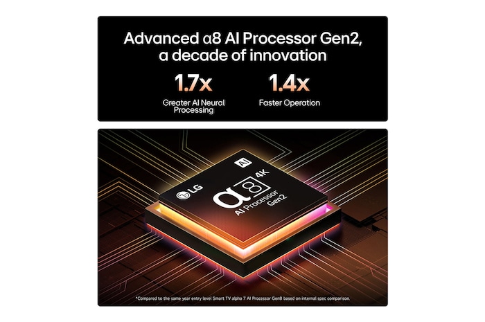 The alpha 8 AI Processor Gen2 lights up orange and pink, and colorful bolts of light shoot out from it. The title talks about how the processor delivers 4K quality, stunning color and brightness. Image text reads approximately 1.7 times NPU greater Al Neural Processing and 1.4 times CPU Faster Operation.