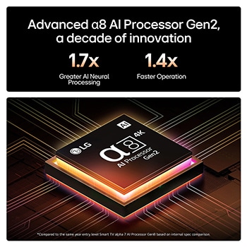 The alpha 8 AI Processor Gen2 lights up orange and pink, and colorful bolts of light shoot out from it. The title talks about how the processor delivers 4K quality, stunning color and brightness. Image text reads approximately 1.7 times NPU greater Al Neural Processing and 1.4 times CPU Faster Operation.