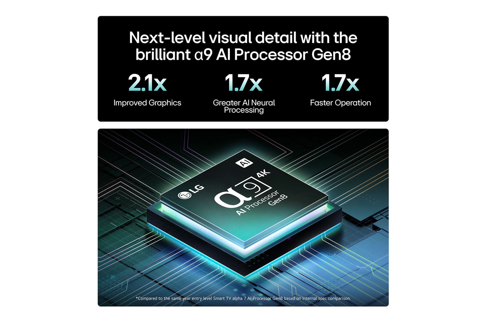 The alpha 9 AI Processor Gen8 lights up with different shades of blue and bolts of light shoot out from it highlighting its circuits. Performance statistics are visible. 1.7 times greater AI neural processing, NPU. 1.7 times faster operation, CPU. 2.1 times improved graphics, GPU.