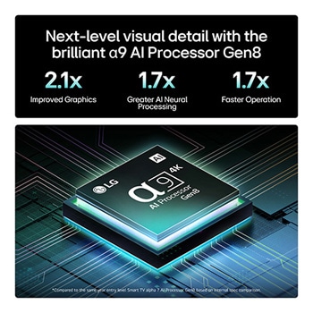 The alpha 9 AI Processor Gen8 lights up with different shades of blue and bolts of light shoot out from it highlighting its circuits. Performance statistics are visible. 1.7 times greater AI neural processing, NPU. 1.7 times faster operation, CPU. 2.1 times improved graphics, GPU.