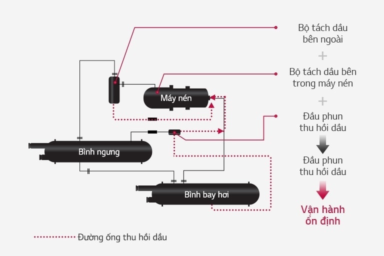 Sơ đồ kết nối có các đường phức tạp kết nối máy nén, bình ngưng và thiết bị bay hơi, với một đường chấm chấm biểu thị đường thu hồi dầu.