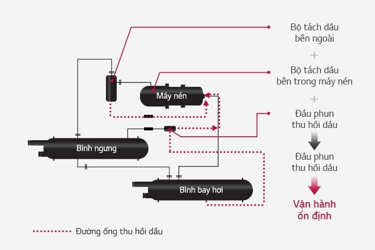 Sơ đồ kết nối có các đường phức tạp kết nối máy nén, bình ngưng và thiết bị bay hơi, với một đường chấm chấm biểu thị đường thu hồi dầu.