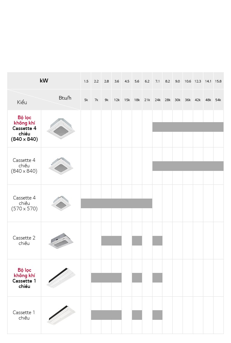 Biểu đồ dòng sản phẩm Cassette âm trần của LG bao gồm Bộ lọc không khí, cassette 4 chiều, 2 chiều và 1 chiều, tên model chi tiết và Btu/h.