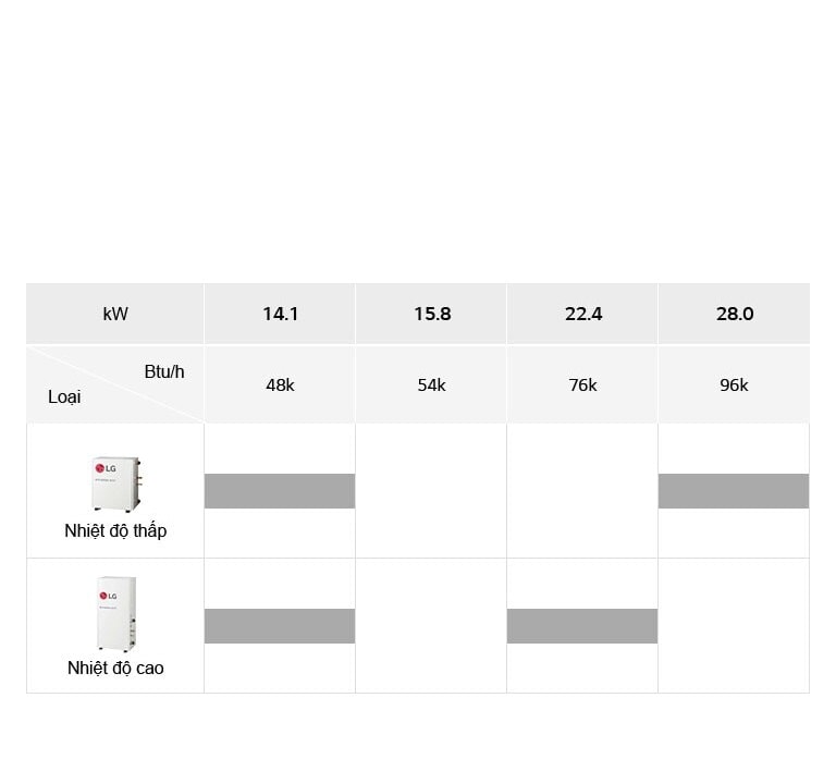 Biểu đồ dòng sản phẩm LG Hydro kit bao gồm các mẫu Nhiệt độ thấp và Nhiệt độ cao, loại chi tiết và kilowatt.
