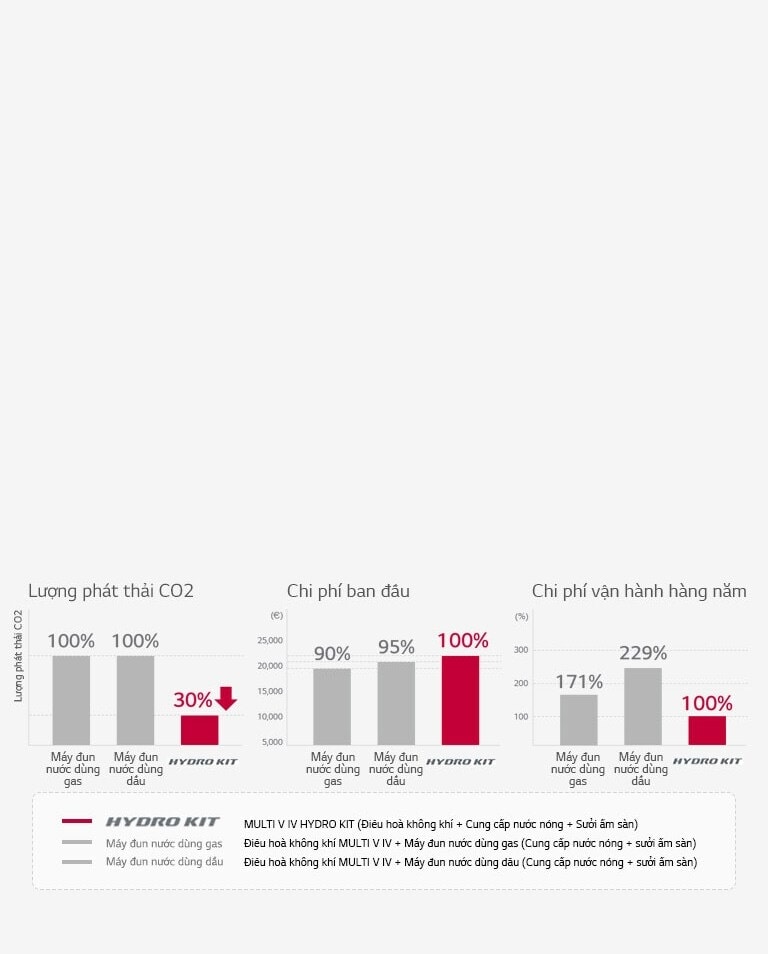 Biểu đồ ba thanh so sánh nồi hơi gas, nồi hơi dầu và LG Hydro Kit. Đơn vị LG dẫn đầu về lượng khí thải CO2, chi phí ban đầu và chi phí vận hành hàng năm.