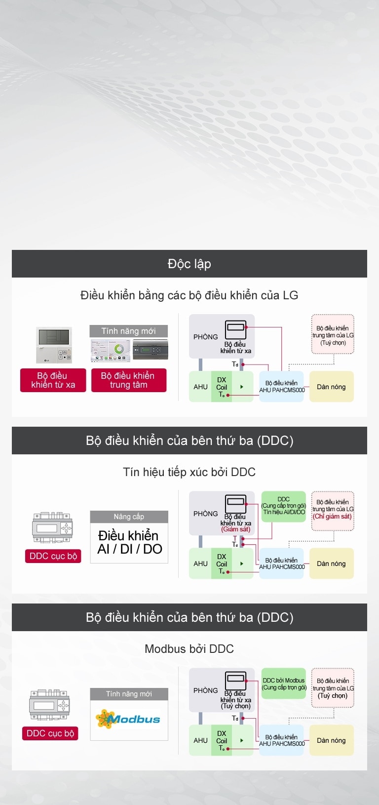 Sơ đồ mô tả Bộ xử lý không khí (AHU) của LG được liên kết với bộ điều khiển LG và bộ điều khiển của bên thứ ba thông qua tín hiệu của DDC và Modbus của DDC.