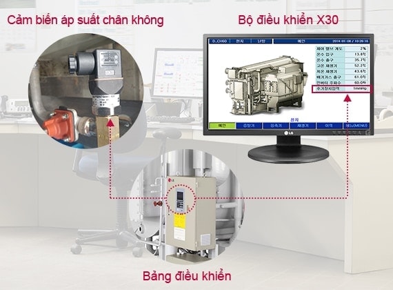 Bảng điều khiển hình chữ nhật nằm ở trung tâm, với bộ truyền áp suất chân không được kết nối với dấu chấm màu đỏ ở bên trái và bộ điều khiển X30 ở bên phải.