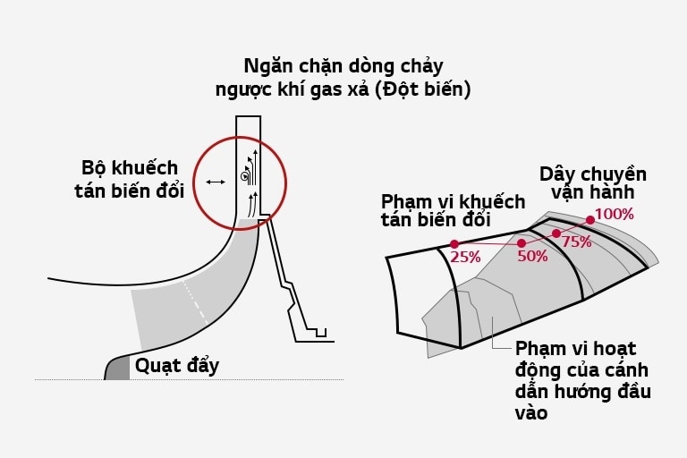 Hình ảnh vận hành chi tiết của máy làm lạnh ly tâm, trong đó cánh dẫn hướng đầu vào mở rộng phạm vi hoạt động và ngăn chặn tình trạng ngừng hoạt động do khí thải.