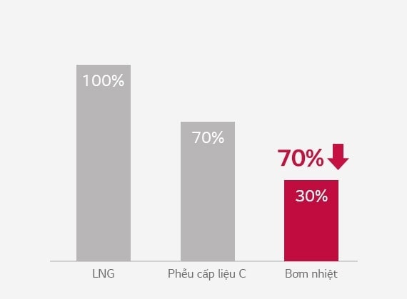 Biểu đồ thanh cho LNG, Bunker C và Heat Pump được hiển thị từ trái sang phải. Biểu đồ Heat Pump được tô sáng màu đỏ, biểu thị mức độ tiết kiệm năng lượng của nó.