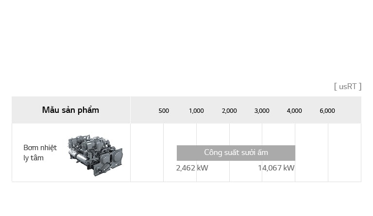 Biểu đồ dòng sản phẩm Máy bơm nhiệt ly tâm của LG bao gồm máy bơm nhiệt ly tâm, tên model chi tiết và usRT.